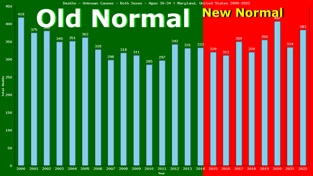 Graph showing Deaths - Unknown Causes - Male - Aged 30-34 | Maryland, United-states